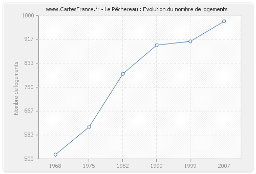 Le Pêchereau : Evolution du nombre de logements